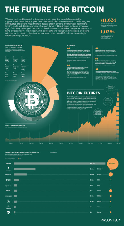 Future of Bitcoin